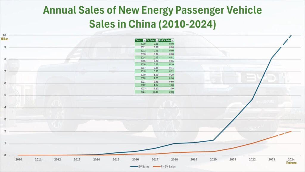 Annual Sales of New Energy Passenger Vehicle Sales in China 2010-2024