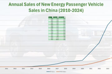 Annual Sales of New Energy Passenger Vehicle Sales in China 2010-2024