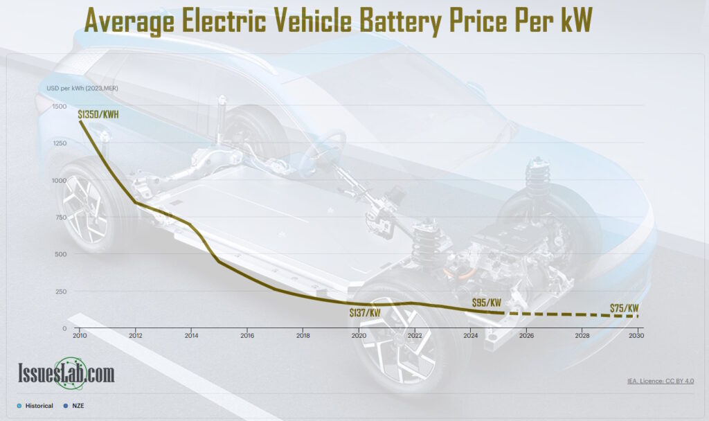 Average Electric Vehicle Battery Price Per kW from 2010 - 2030