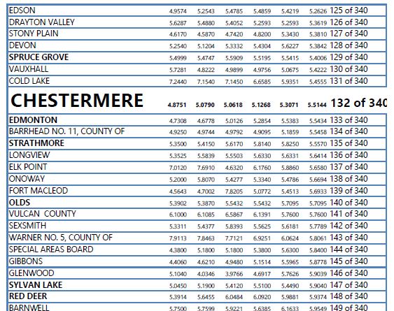 Alberta-residential-tax-rates