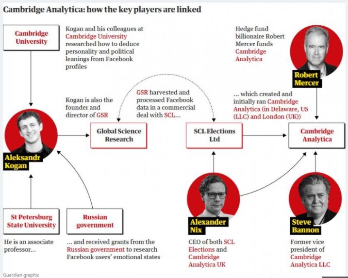 facebook-cambridge-anaytica-kogan-nix-bannon-mercer-connections-theguardian