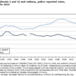 assaults-in-canada-1986-2016