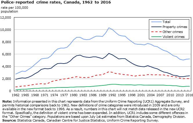 crime-rates-in-canada-1962-2016