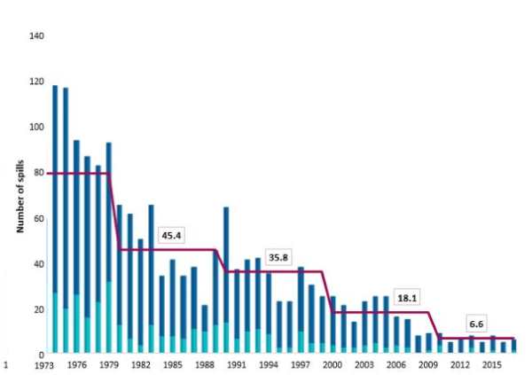 tanker-oil-spills-1973-2015