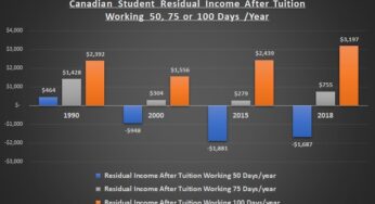Has The Price of University Tuition Really Gone Up? A Comparison From 1990 to 2018