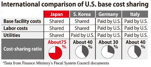 german-japan-south-korea-italy-us-troop-base-cost-sharing