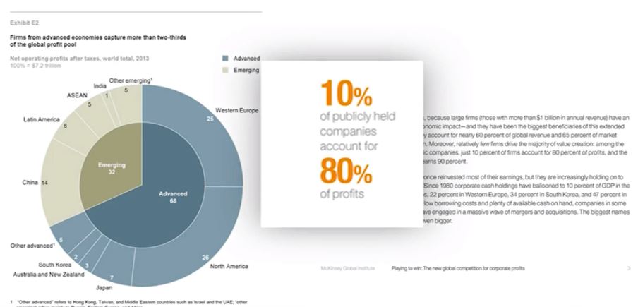 80-percent-of-profits-to-10-percent-of-companies