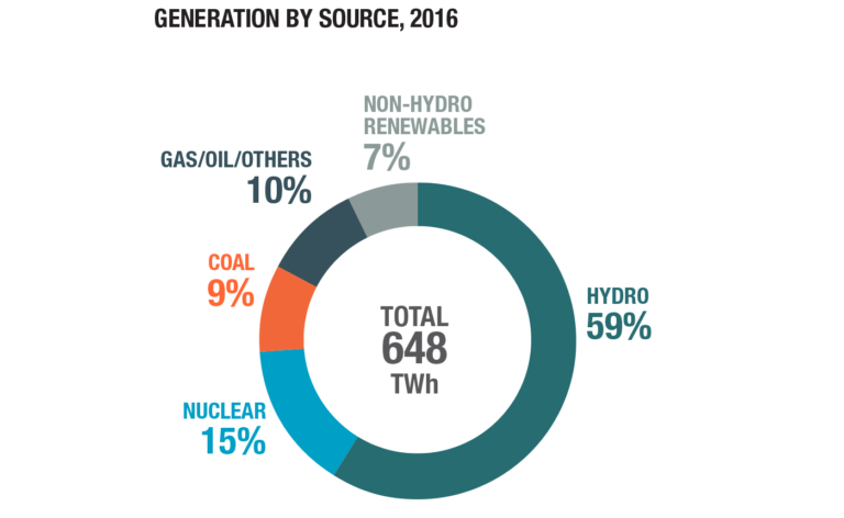 canada-generation-by-source-electricity-2018