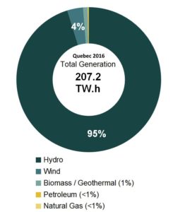 electricity-generation-hydro-wind-solar-natgas-coal-2016-quebec