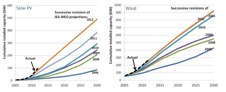 wind-and-solar-past-projections