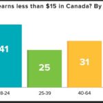 Should Minimum Wage Be Aged Adjusted?