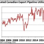 gmp-firstenergy-canadian-oil-pipeline-utilization-2004-2018