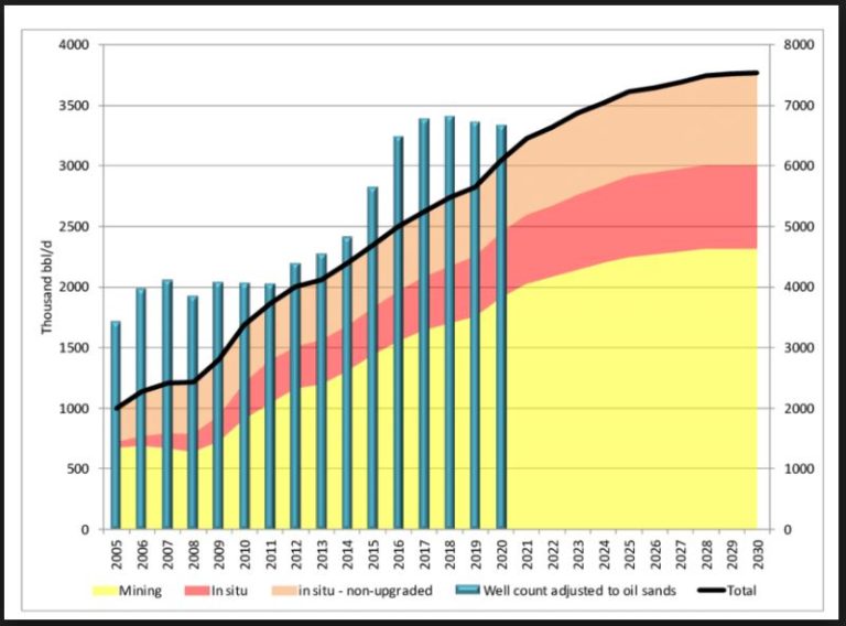 research-gate-oil-sands-production-future-2005-2030