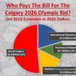 who-pays-the-bill-for-calgary-2026-olympic-bid-oct-2018-estimates-feds-same-as-vancouver-2010