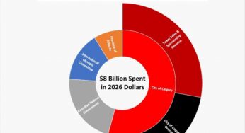 Revised Calgary 2026 Olympic Bid Math is Fiction