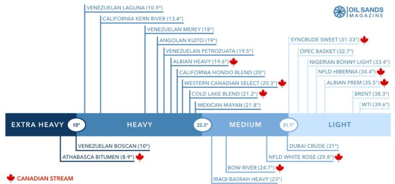 global-oil-qualities-brent-wti-mayan-syncrude-wcs