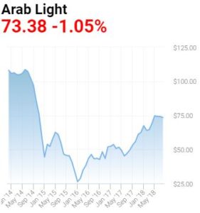 saudi-arab-light-oil-price-2014-2018