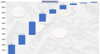 If You Earn More than $100K You Are In The Top 14% of Americans – Individual Income Distribution in the United States