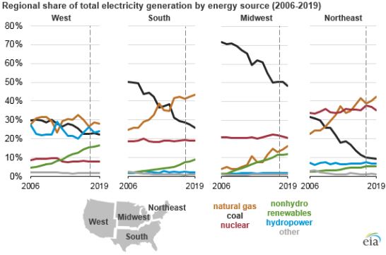 coal-consumption-decline-2006-2019-us-regions