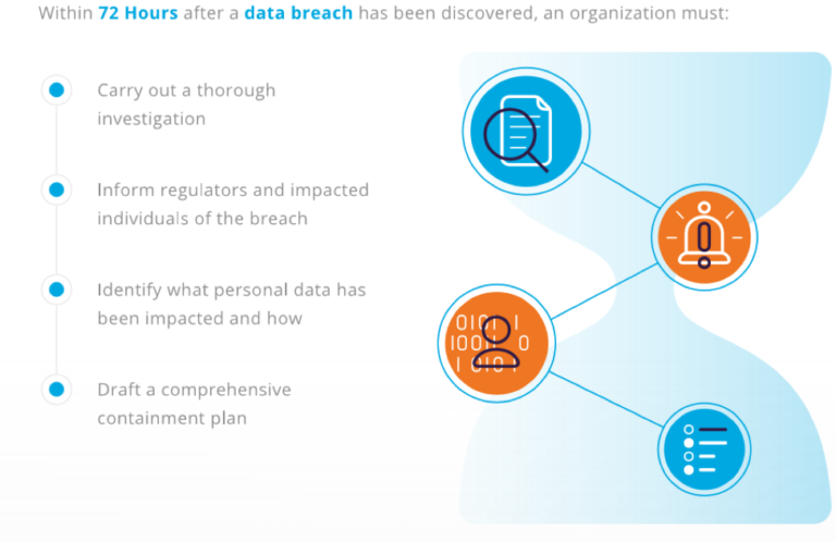 GDPR Notification Timeline