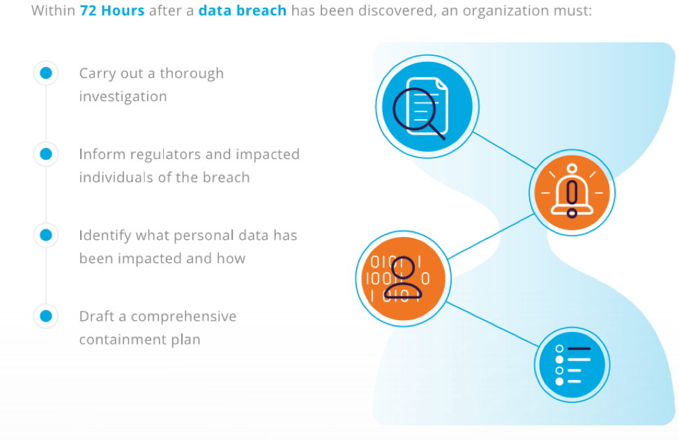 GDPR Notification Timeline