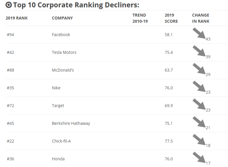 Top 10 Corporate Reputation Declines In 2019