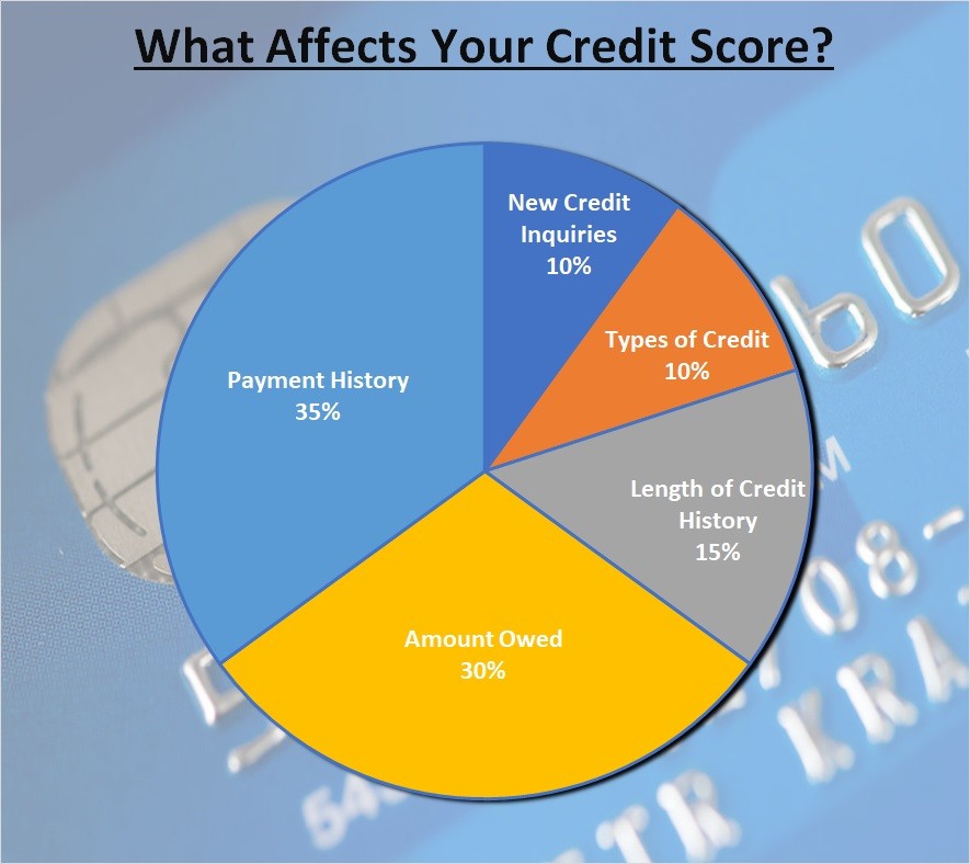 What Affects Your Credit Score