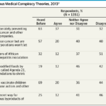 Americans Medical Conspiracy Theories