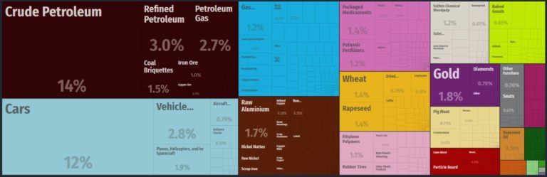 Canadian Exports