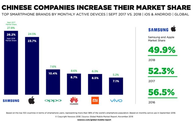 Largest Cell Phone Manufacturers In The World 2018 2019 Huawei Oppo Vivo Apple Samsung 2018 Growth