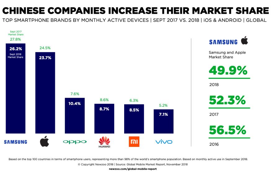 Largest Cell Phone Manufacturers In The World 2018 2019 Huawei Oppo Vivo Apple Samsung 2018 Growth