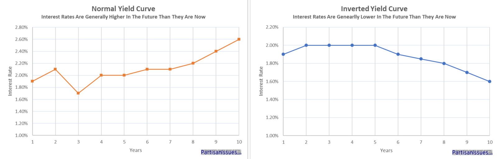 Normal Yield Curve vs Inverted Yield Curve