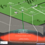 Thermosis hydrogen generating well from oil