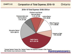 2018 - 2019 Ontario Budget Breakdown Pie Chard Education Health Care