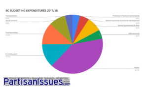 2018 BC Budget Breakdown Pie Chart Education Health Care