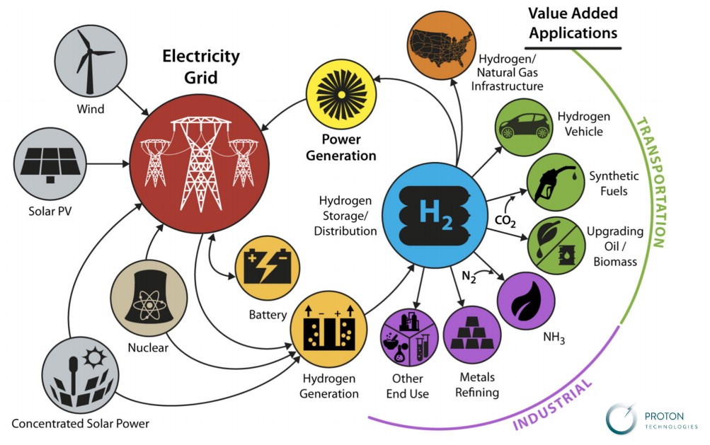 What Can Hydrogen Be Used For