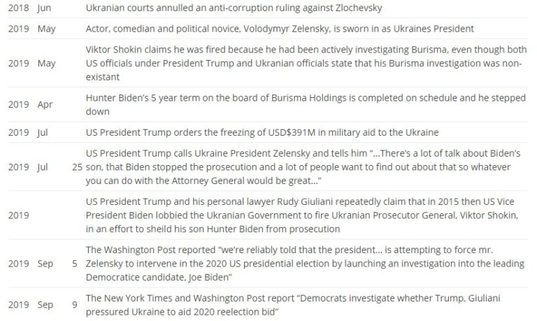 biden ukraine trump impeachment timeline