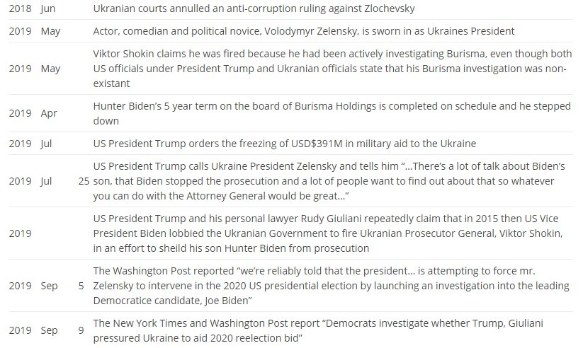 biden ukraine trump impeachment timeline