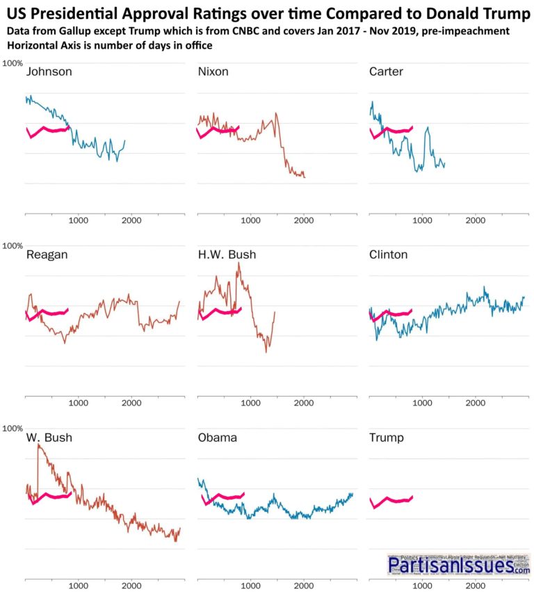 US Presidential Approval Ratings Johnson Nixon Carter Regan HWBush Clinton GWBush Obama Trump