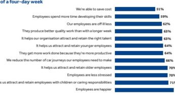 VIDEO: The Economic & Social Benefits of a 4 Day Work Week