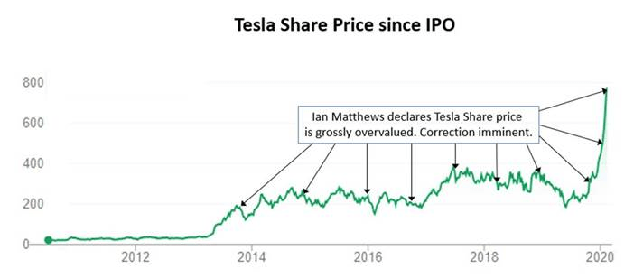 Tesla Share Price Graph - Overpriced Predictions Wrong