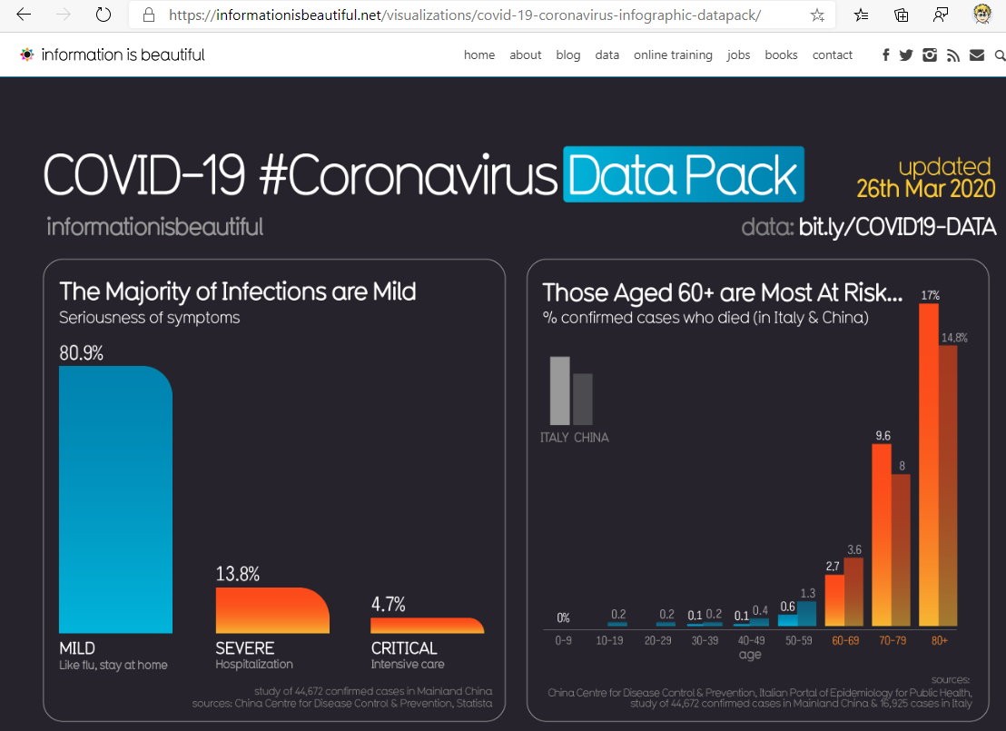 Information is Beautiful COVID-19 81 Percent Mild