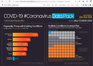 Information is Beautiful COVID-19 Existing Conditions Die