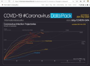 Information is Beautiful COVID-19 Infection Trajectory USA CHINA JAPAN SINGAPORE GERMANY