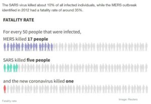 MERS SARs Corona Fatality Rate