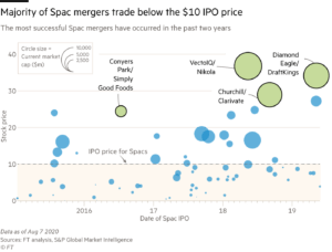 spac ipo performance mostly under 10 dollars 2015 - 2019