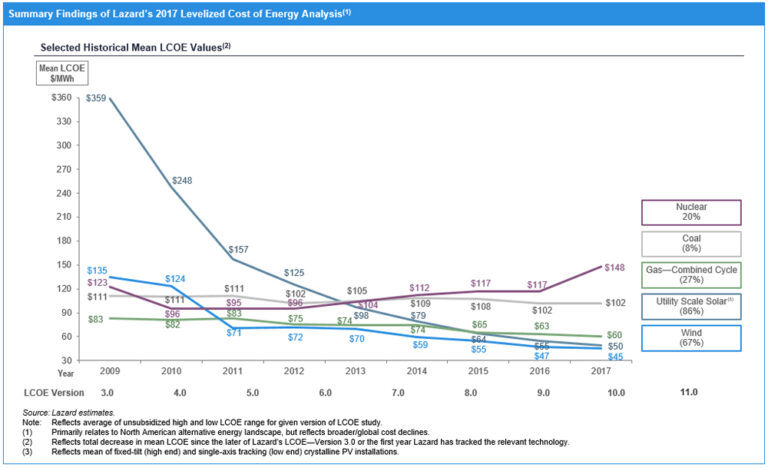 cost of electricity coal solar gas wind over time 2009-2017