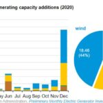 2020 planned additions to the us electrical grid solar wind nuclear coal natural gas