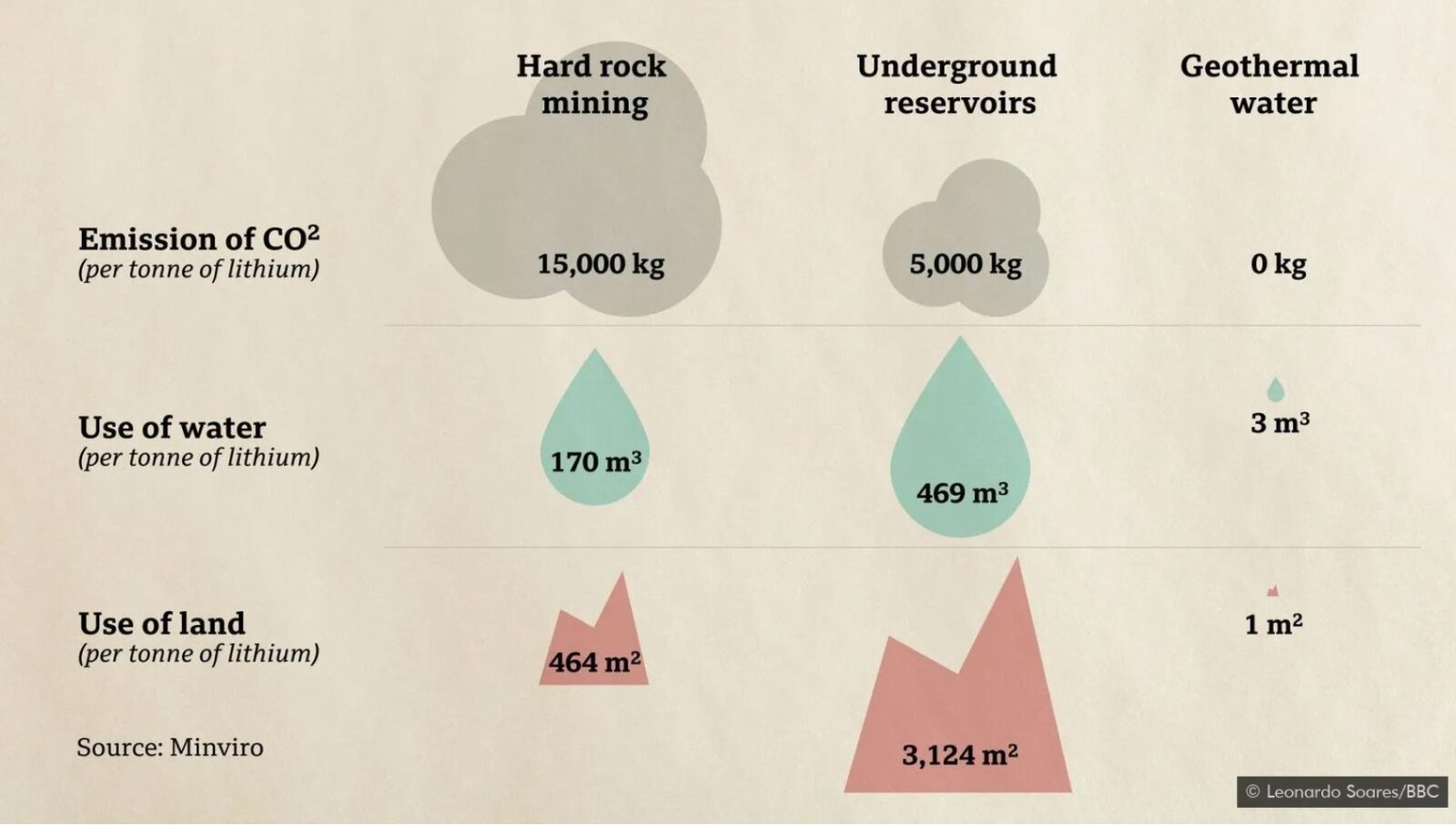 lithium mining environmenant impact hard rock geothermal