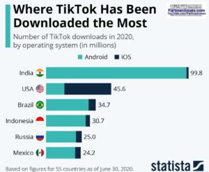 statistica tiktok downloaods by country July 2020